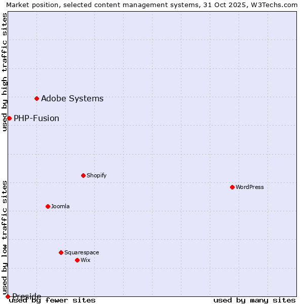 Market position of Adobe Systems vs. PHP-Fusion vs. Preside