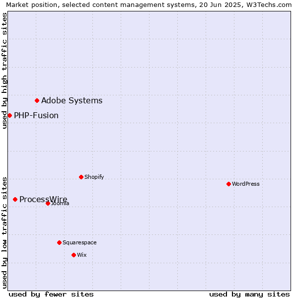 Market position of Adobe Systems vs. ProcessWire vs. PHP-Fusion
