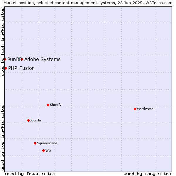 Market position of Adobe Systems vs. PHP-Fusion vs. PunBB