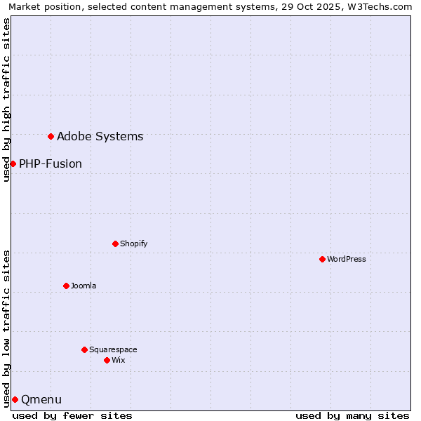 Market position of Adobe Systems vs. Qmenu vs. PHP-Fusion