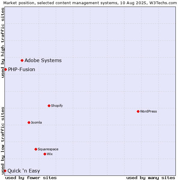 Market position of Adobe Systems vs. PHP-Fusion vs. Quick 'n Easy