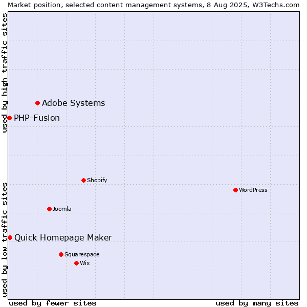 Market position of Adobe Systems vs. Quick Homepage Maker vs. PHP-Fusion