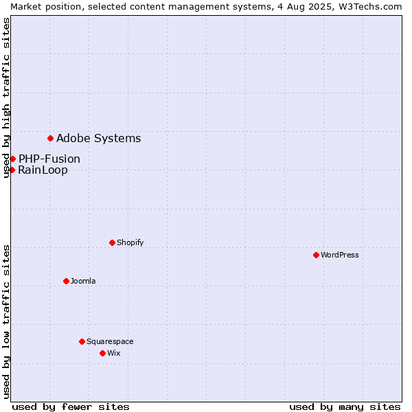 Market position of Adobe Systems vs. PHP-Fusion vs. RainLoop