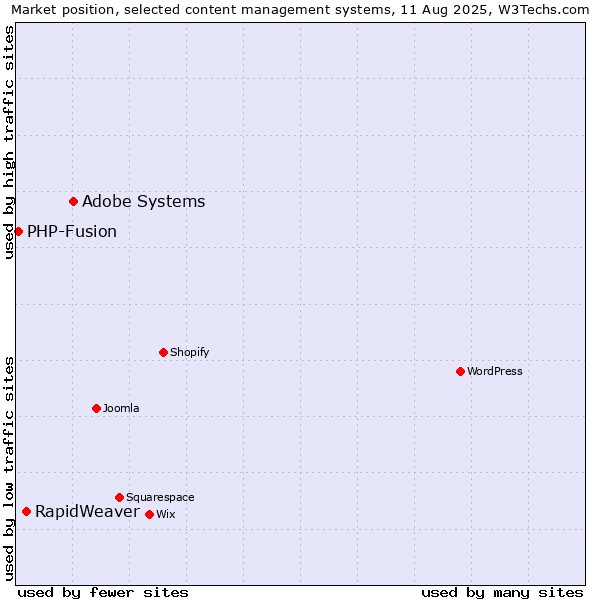 Market position of Adobe Systems vs. RapidWeaver vs. PHP-Fusion