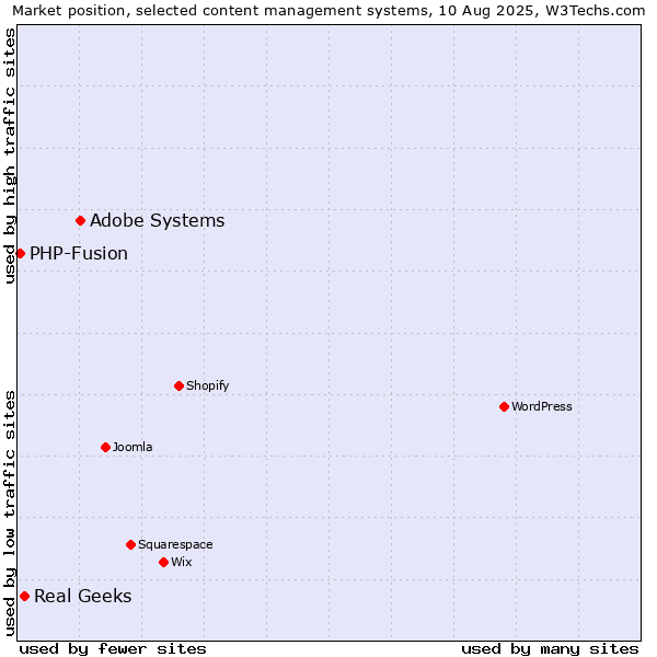Market position of Adobe Systems vs. Real Geeks vs. PHP-Fusion
