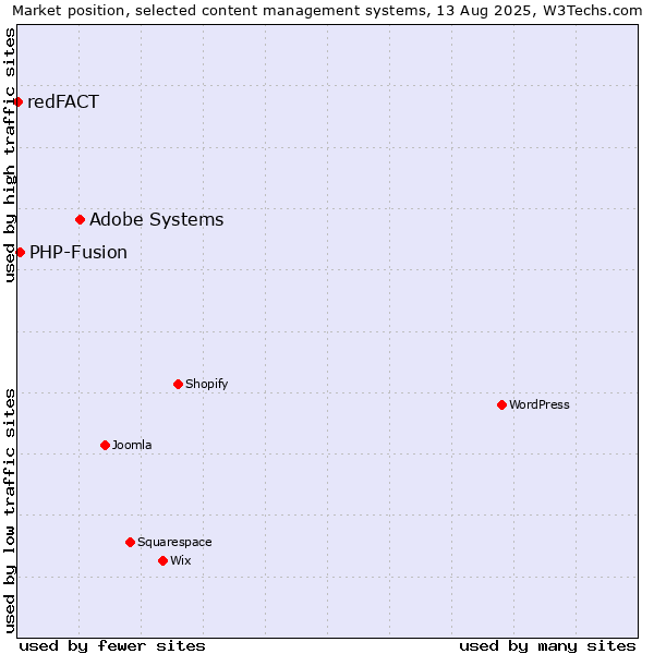 Market position of Adobe Systems vs. PHP-Fusion vs. redFACT