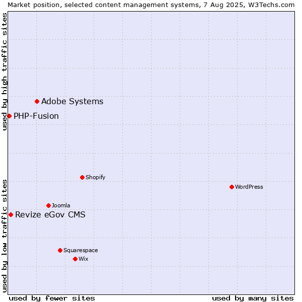 Market position of Adobe Systems vs. Revize eGov CMS vs. PHP-Fusion