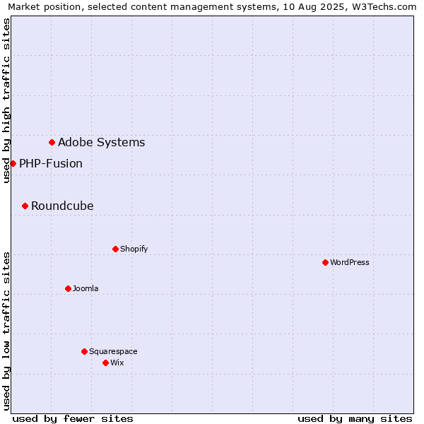 Market position of Adobe Systems vs. Roundcube vs. PHP-Fusion