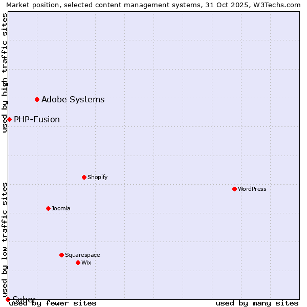 Market position of Adobe Systems vs. PHP-Fusion vs. Saber
