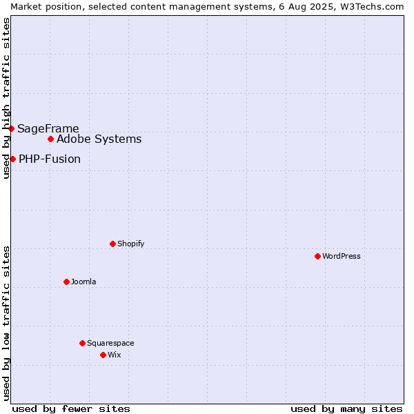 Market position of Adobe Systems vs. PHP-Fusion vs. SageFrame