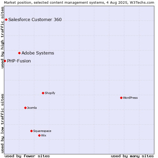 Market position of Adobe Systems vs. Salesforce Customer 360 vs. PHP-Fusion