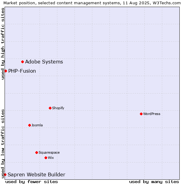 Market position of Adobe Systems vs. PHP-Fusion vs. Sapren Website Builder