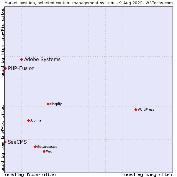 Market position of Adobe Systems vs. PHP-Fusion vs. SeeCMS