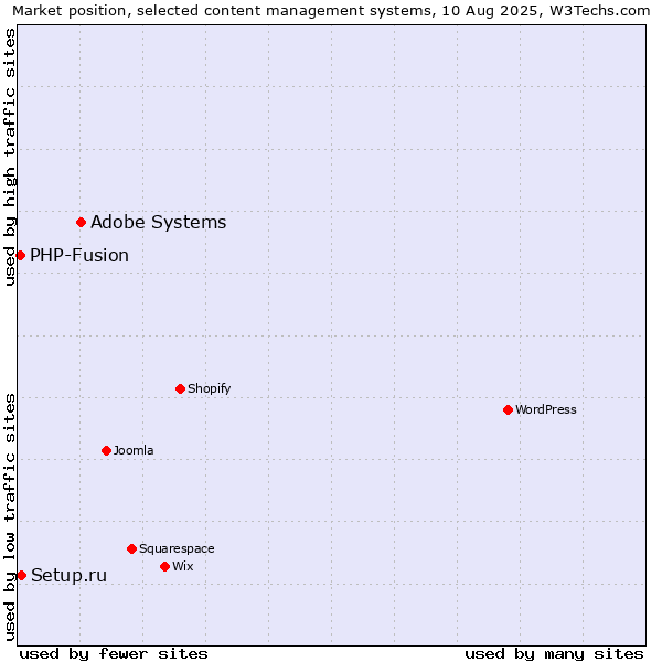 Market position of Adobe Systems vs. Setup.ru vs. PHP-Fusion