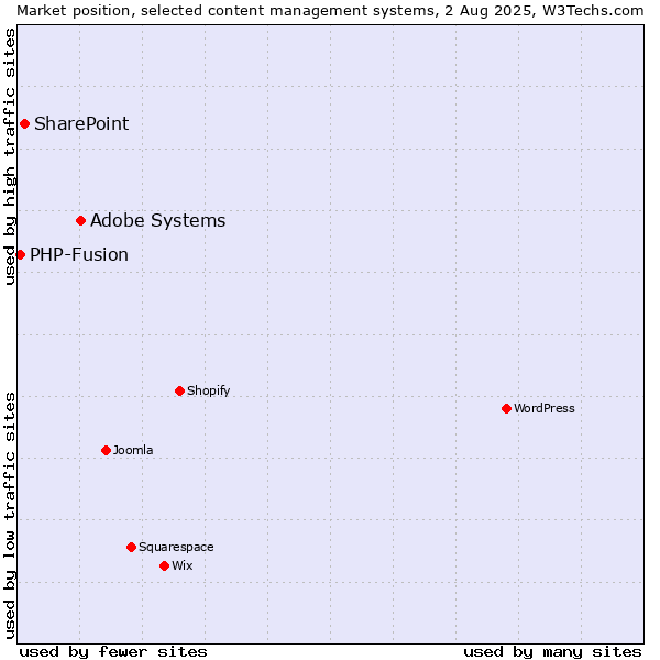 Market position of Adobe Systems vs. SharePoint vs. PHP-Fusion