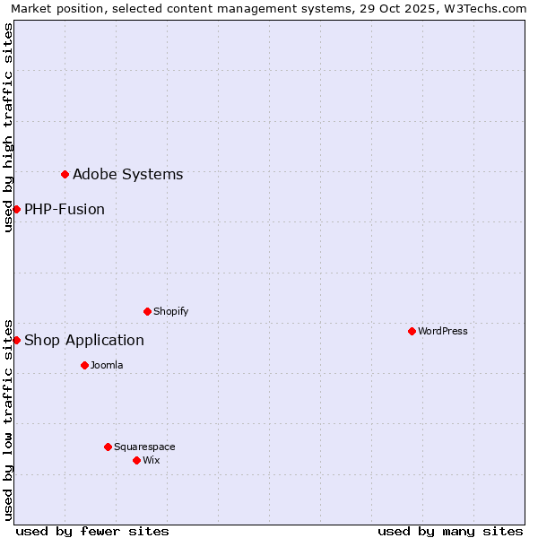 Market position of Adobe Systems vs. Shop Application vs. PHP-Fusion