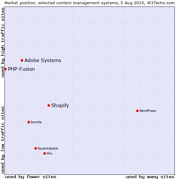 Market position of Shopify vs. Adobe Systems vs. PHP-Fusion