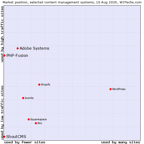 Market position of Adobe Systems vs. PHP-Fusion vs. ShoutCMS