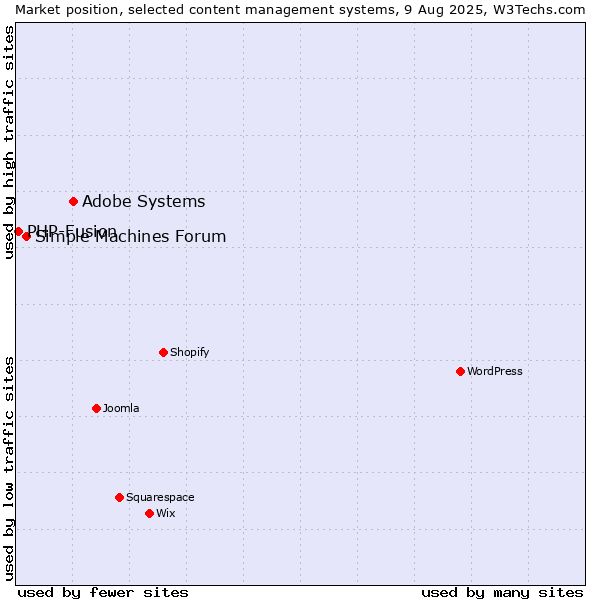 Market position of Adobe Systems vs. Simple Machines Forum vs. PHP-Fusion