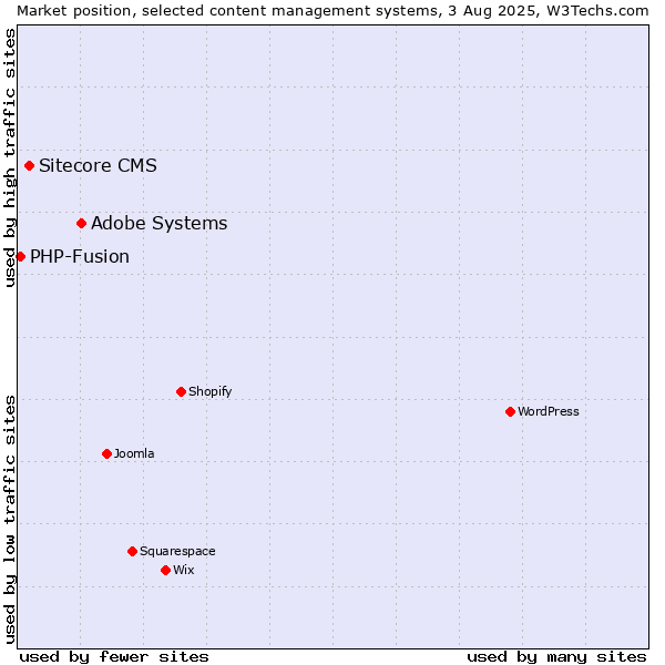 Market position of Adobe Systems vs. Sitecore CMS vs. PHP-Fusion