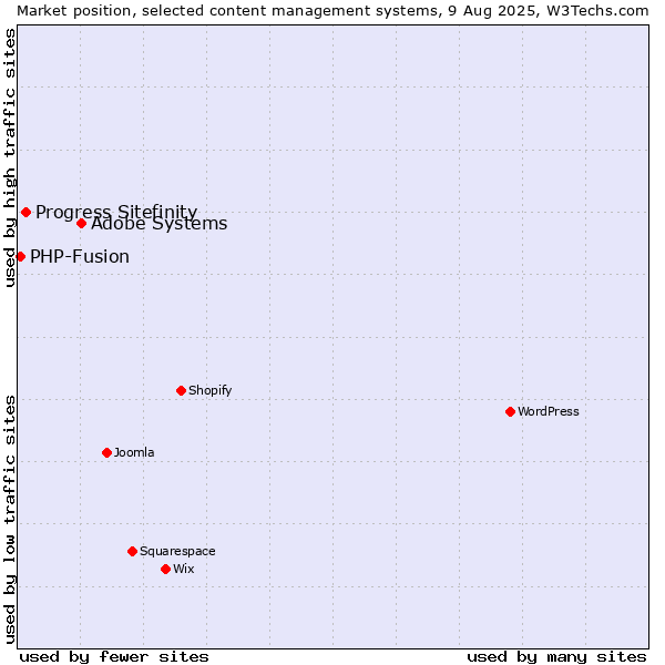 Market position of Adobe Systems vs. Progress Sitefinity vs. PHP-Fusion
