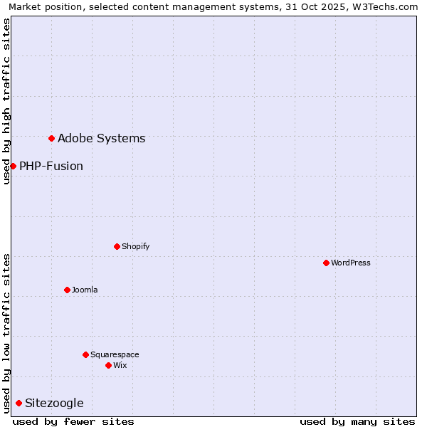 Market position of Adobe Systems vs. Sitezoogle vs. PHP-Fusion