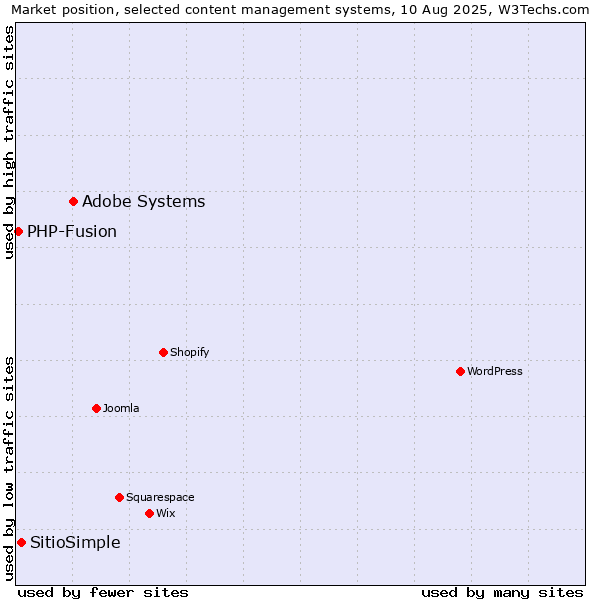Market position of Adobe Systems vs. SitioSimple vs. PHP-Fusion