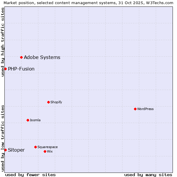Market position of Adobe Systems vs. PHP-Fusion vs. Sitoper