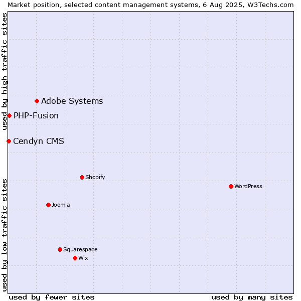 Market position of Adobe Systems vs. PHP-Fusion vs. Cendyn CMS