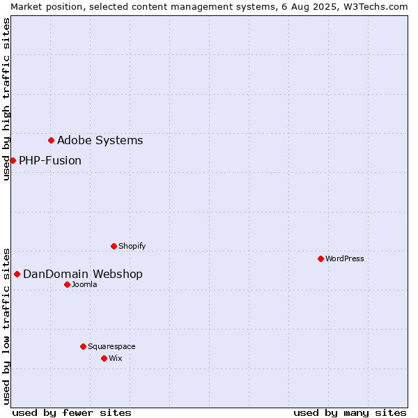 Market position of Adobe Systems vs. DanDomain Webshop vs. PHP-Fusion