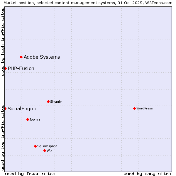 Market position of Adobe Systems vs. PHP-Fusion vs. SocialEngine
