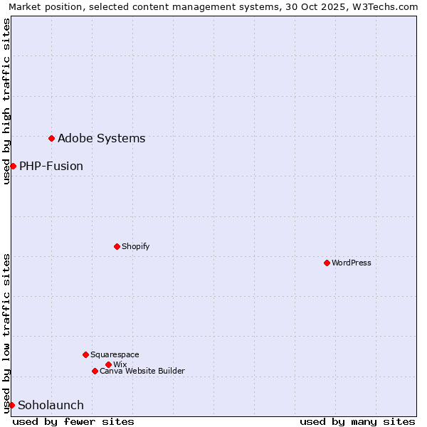 Market position of Adobe Systems vs. PHP-Fusion vs. Soholaunch