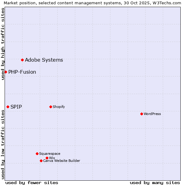 Market position of Adobe Systems vs. SPIP vs. PHP-Fusion