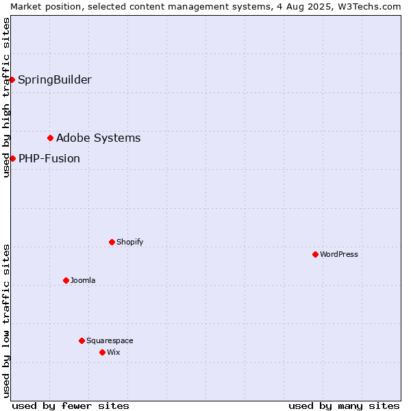 Market position of Adobe Systems vs. PHP-Fusion vs. SpringBuilder