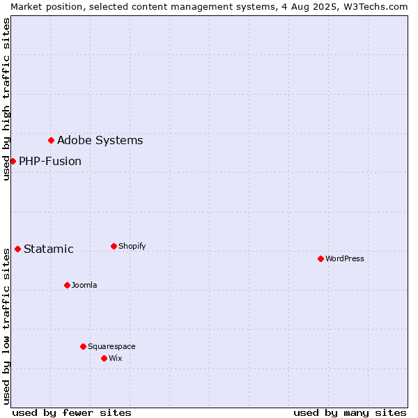 Market position of Adobe Systems vs. Statamic vs. PHP-Fusion