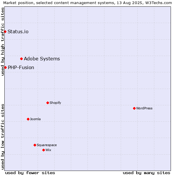 Market position of Adobe Systems vs. PHP-Fusion vs. Status.io