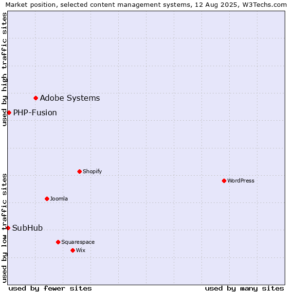 Market position of Adobe Systems vs. PHP-Fusion vs. SubHub