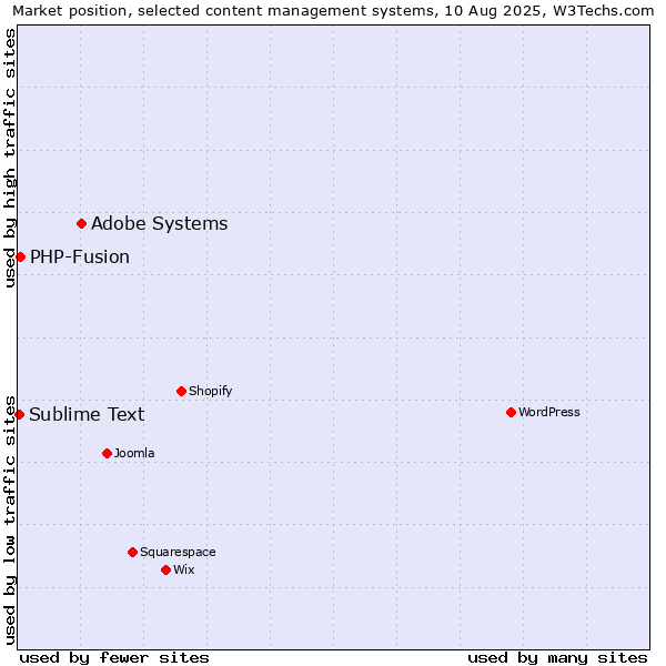 Market position of Adobe Systems vs. PHP-Fusion vs. Sublime Text