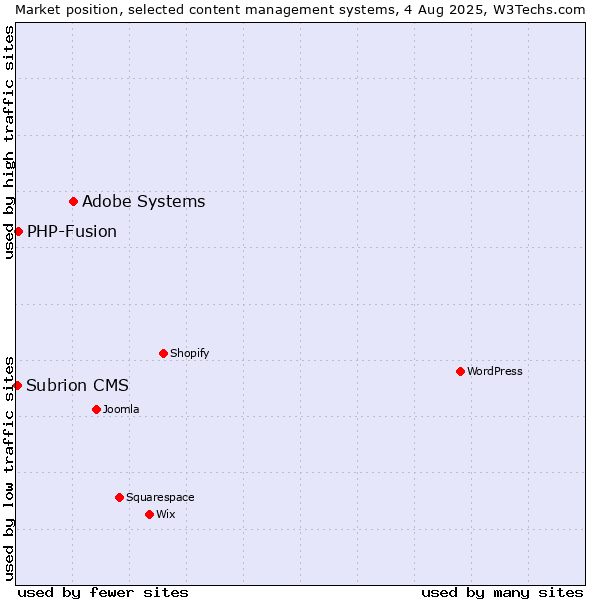 Market position of Adobe Systems vs. PHP-Fusion vs. Subrion CMS