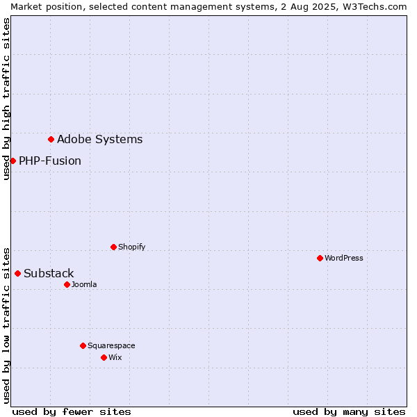 Market position of Adobe Systems vs. Substack vs. PHP-Fusion