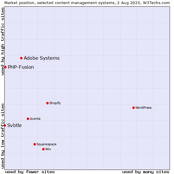 Market position of Adobe Systems vs. PHP-Fusion vs. Svbtle