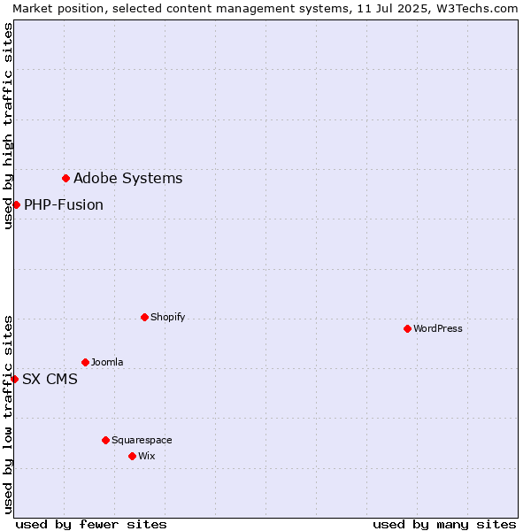 Market position of Adobe Systems vs. PHP-Fusion vs. SX CMS
