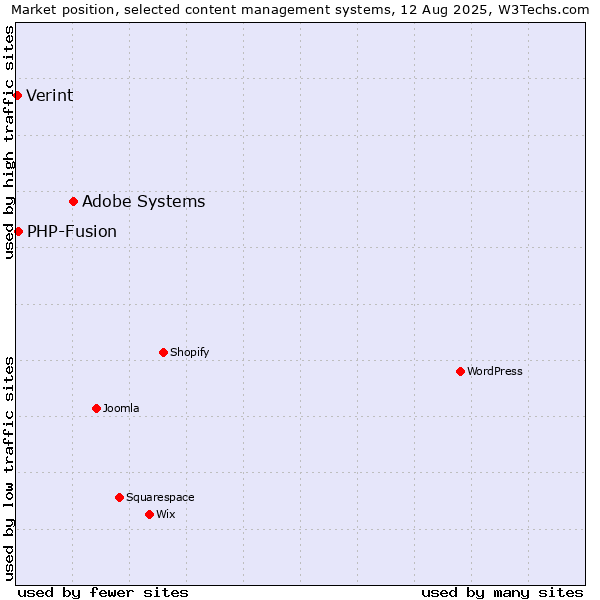 Market position of Adobe Systems vs. PHP-Fusion vs. Verint