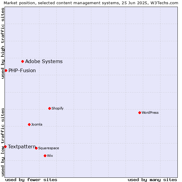 Market position of Adobe Systems vs. PHP-Fusion vs. Textpattern