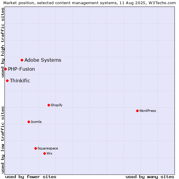 Market position of Adobe Systems vs. Thinkific vs. PHP-Fusion