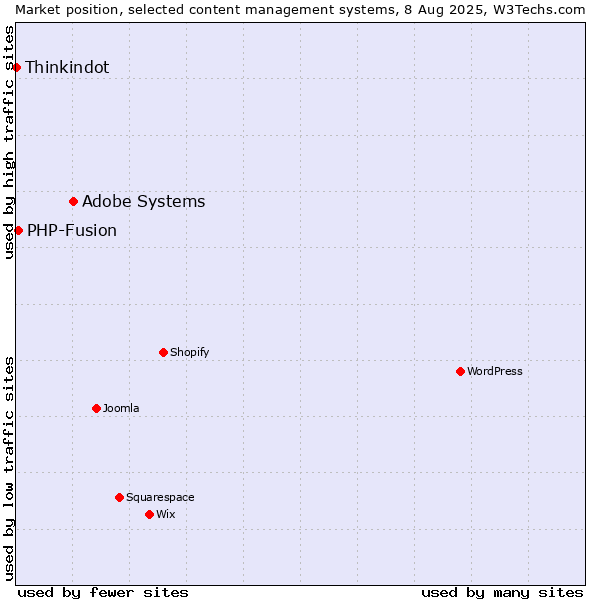 Market position of Adobe Systems vs. PHP-Fusion vs. Thinkindot