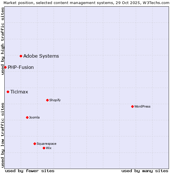 Market position of Adobe Systems vs. Ticimax vs. PHP-Fusion