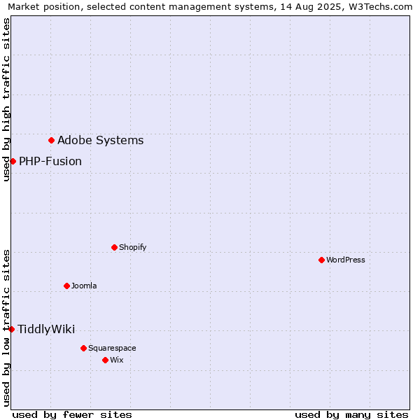 Market position of Adobe Systems vs. PHP-Fusion vs. TiddlyWiki