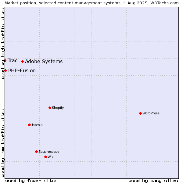 Market position of Adobe Systems vs. PHP-Fusion vs. Trac