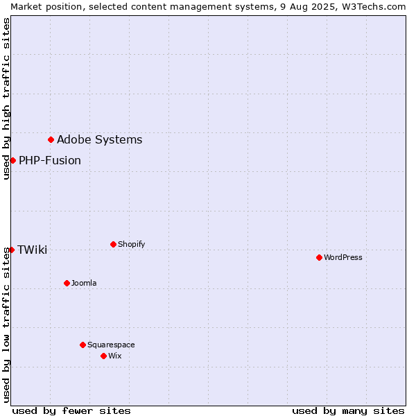 Market position of Adobe Systems vs. PHP-Fusion vs. TWiki